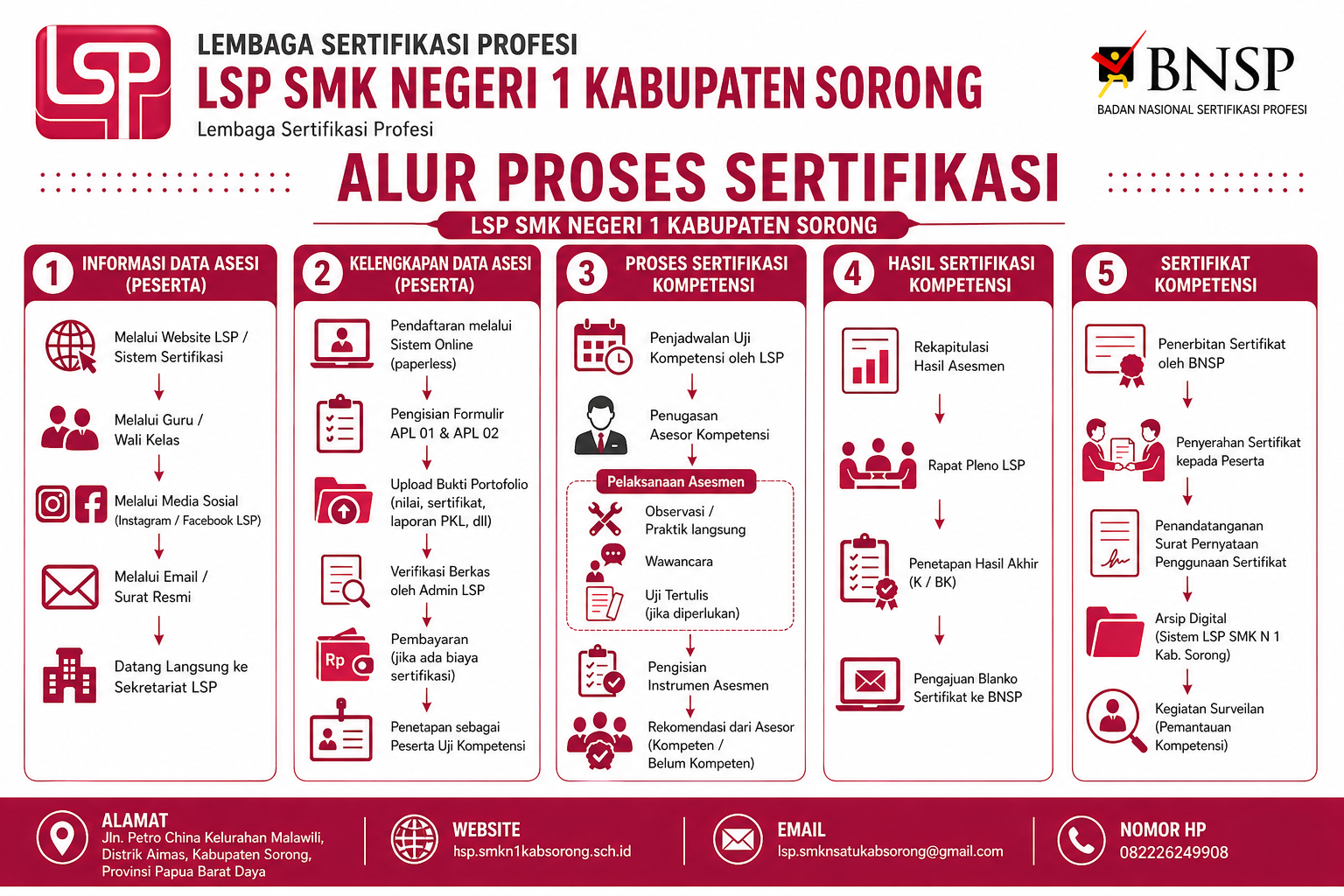 Grafik Alur Sertifikasi
